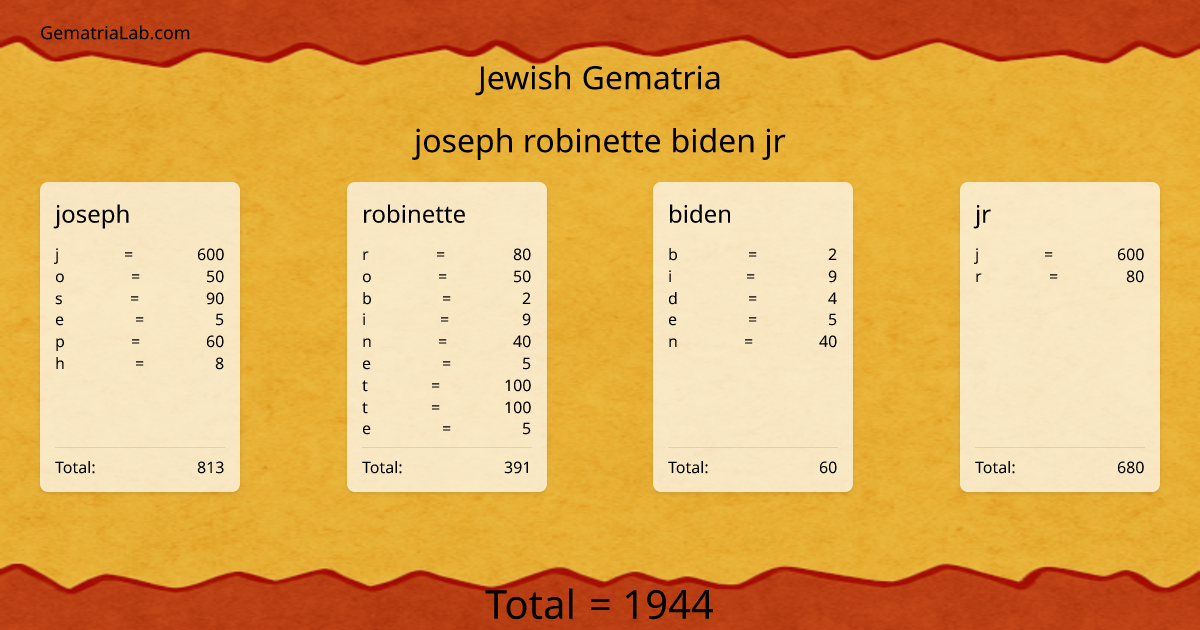 joseph robinette biden jr in jewish Gematria
